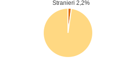 Percentuale cittadini stranieri Comune di Pedivigliano (CS)