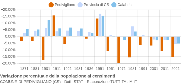 Grafico variazione percentuale della popolazione Comune di Pedivigliano (CS)