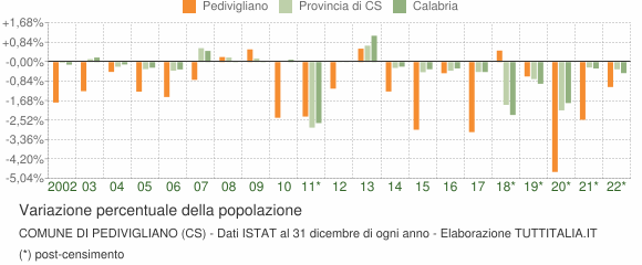 Variazione percentuale della popolazione Comune di Pedivigliano (CS)