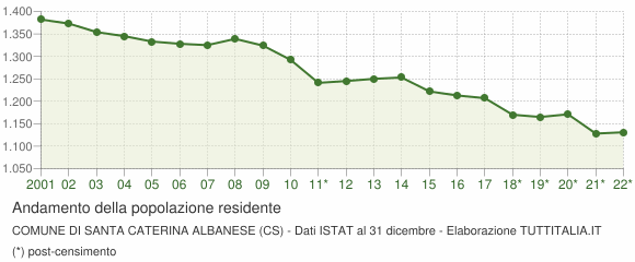 Andamento popolazione Comune di Santa Caterina Albanese (CS)