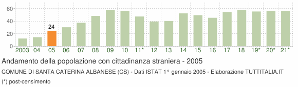 Grafico andamento popolazione stranieri Comune di Santa Caterina Albanese (CS)