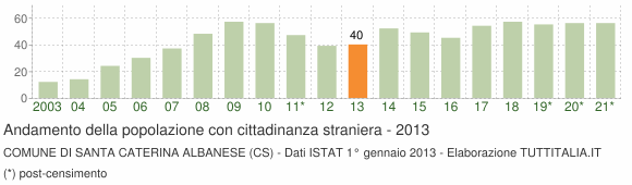 Grafico andamento popolazione stranieri Comune di Santa Caterina Albanese (CS)