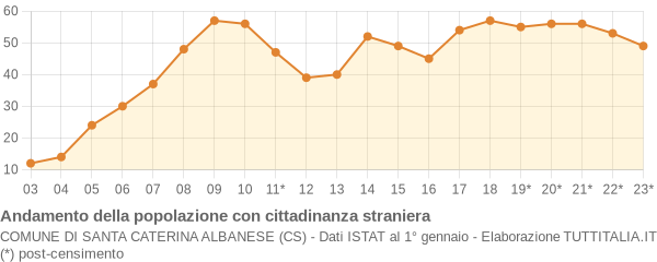 Andamento popolazione stranieri Comune di Santa Caterina Albanese (CS)