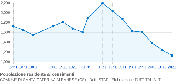 Grafico andamento storico popolazione Comune di Santa Caterina Albanese (CS)