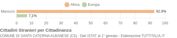 Grafico cittadinanza stranieri - Santa Caterina Albanese 2004