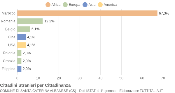 Grafico cittadinanza stranieri - Santa Caterina Albanese 2015