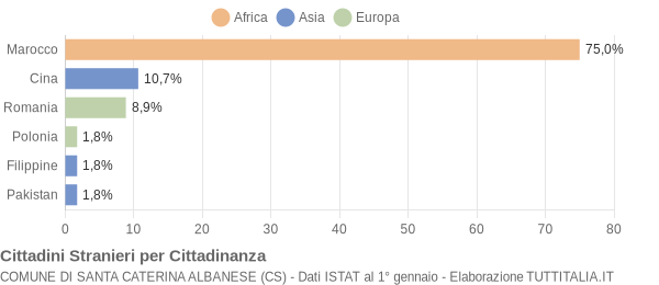 Grafico cittadinanza stranieri - Santa Caterina Albanese 2021