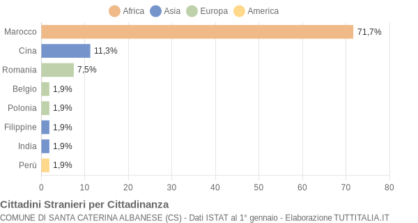 Grafico cittadinanza stranieri - Santa Caterina Albanese 2022