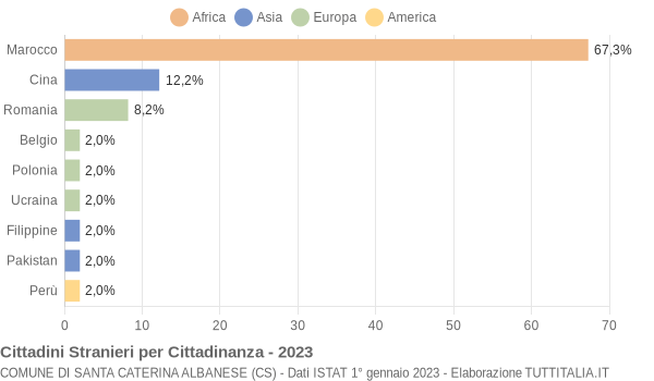 Grafico cittadinanza stranieri - Santa Caterina Albanese 2023