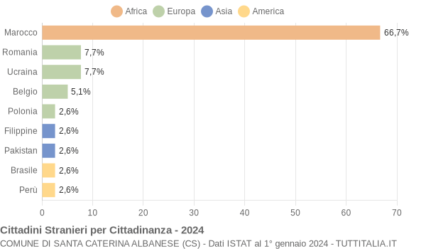 Grafico cittadinanza stranieri - Santa Caterina Albanese 2024