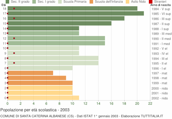 Grafico Popolazione in età scolastica - Santa Caterina Albanese 2003