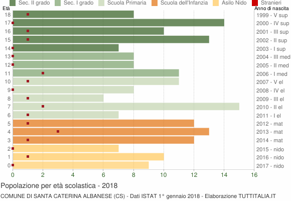 Grafico Popolazione in età scolastica - Santa Caterina Albanese 2018