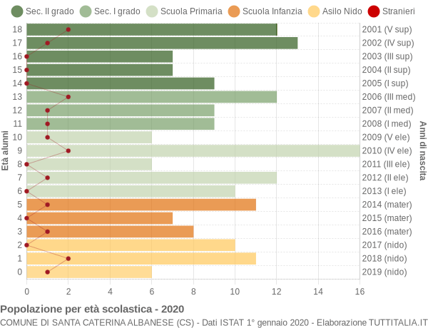 Grafico Popolazione in età scolastica - Santa Caterina Albanese 2020