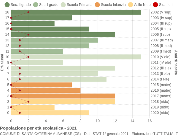 Grafico Popolazione in età scolastica - Santa Caterina Albanese 2021