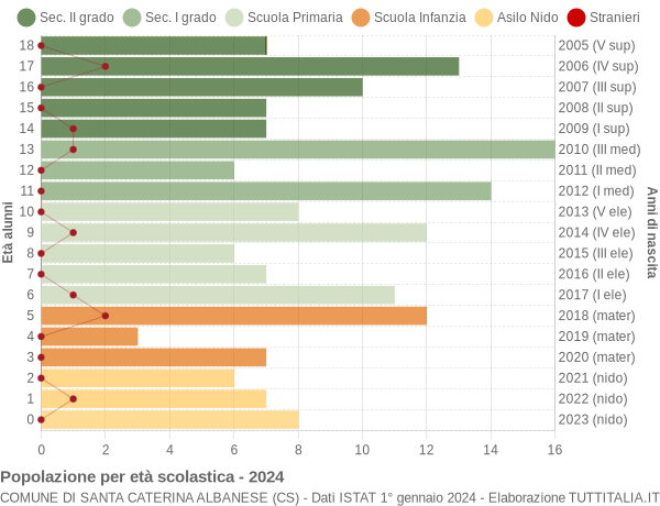 Grafico Popolazione in età scolastica - Santa Caterina Albanese 2024