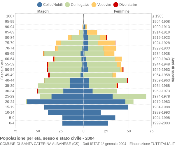 Grafico Popolazione per età, sesso e stato civile Comune di Santa Caterina Albanese (CS)