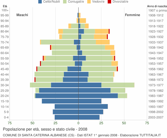 Grafico Popolazione per età, sesso e stato civile Comune di Santa Caterina Albanese (CS)