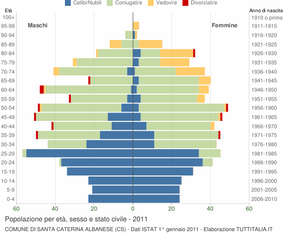 Grafico Popolazione per età, sesso e stato civile Comune di Santa Caterina Albanese (CS)