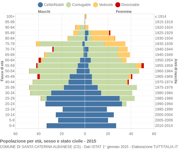 Grafico Popolazione per età, sesso e stato civile Comune di Santa Caterina Albanese (CS)
