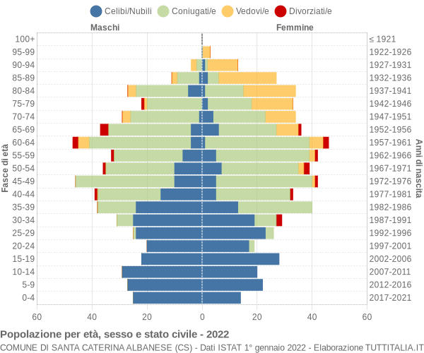 Grafico Popolazione per età, sesso e stato civile Comune di Santa Caterina Albanese (CS)