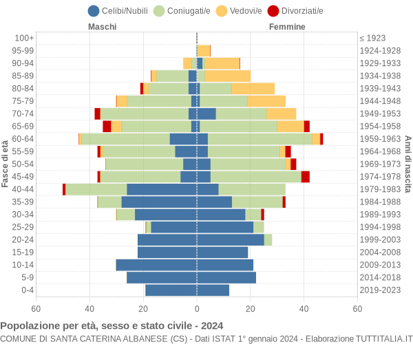 Grafico Popolazione per età, sesso e stato civile Comune di Santa Caterina Albanese (CS)