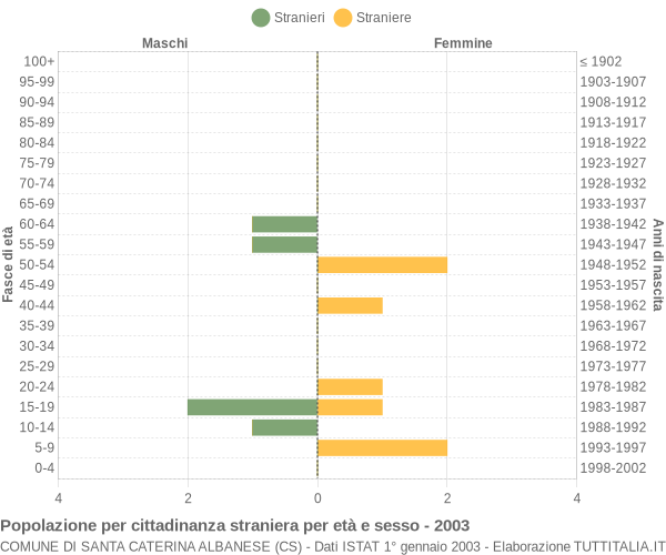 Grafico cittadini stranieri - Santa Caterina Albanese 2003