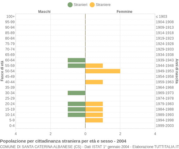 Grafico cittadini stranieri - Santa Caterina Albanese 2004