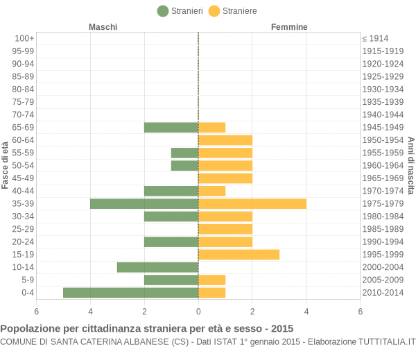 Grafico cittadini stranieri - Santa Caterina Albanese 2015