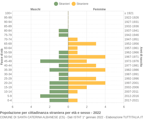 Grafico cittadini stranieri - Santa Caterina Albanese 2022