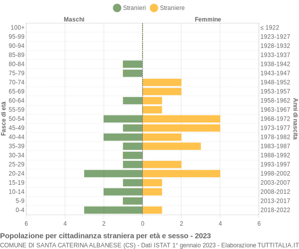 Grafico cittadini stranieri - Santa Caterina Albanese 2023