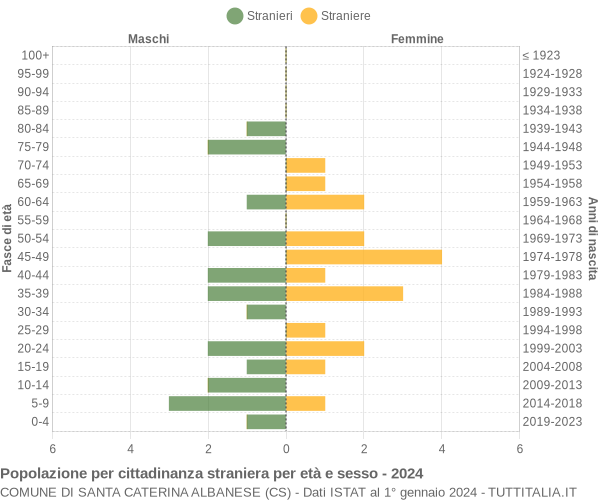 Grafico cittadini stranieri - Santa Caterina Albanese 2024