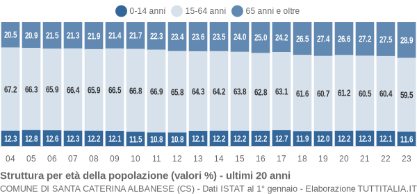 Grafico struttura della popolazione Comune di Santa Caterina Albanese (CS)