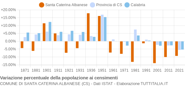 Grafico variazione percentuale della popolazione Comune di Santa Caterina Albanese (CS)