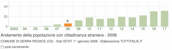 Grafico andamento popolazione stranieri Comune di Serra Pedace (CS)