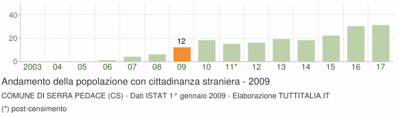 Grafico andamento popolazione stranieri Comune di Serra Pedace (CS)