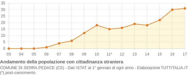 Andamento popolazione stranieri Comune di Serra Pedace (CS)