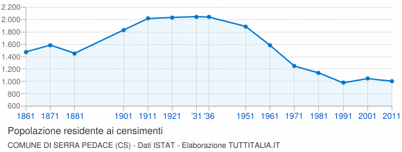 Grafico andamento storico popolazione Comune di Serra Pedace (CS)