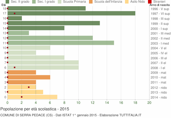 Grafico Popolazione in età scolastica - Serra Pedace 2015