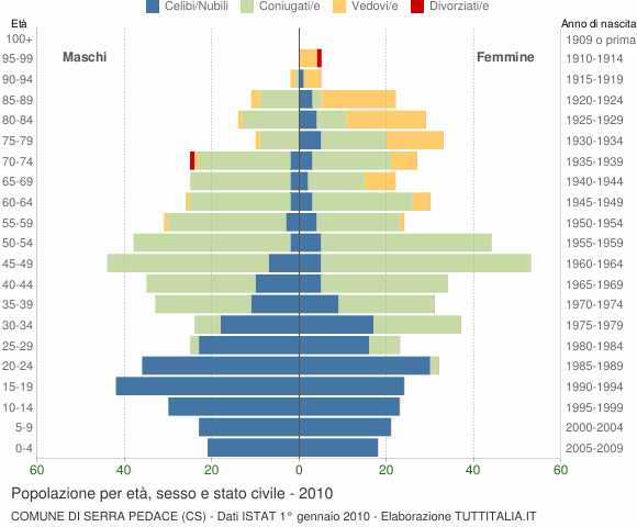 Grafico Popolazione per età, sesso e stato civile Comune di Serra Pedace (CS)