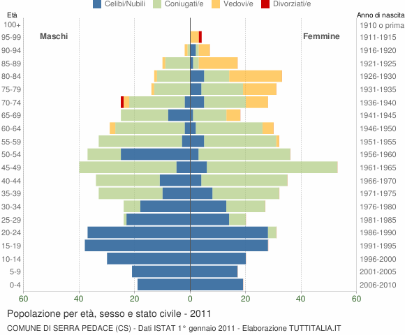 Grafico Popolazione per età, sesso e stato civile Comune di Serra Pedace (CS)