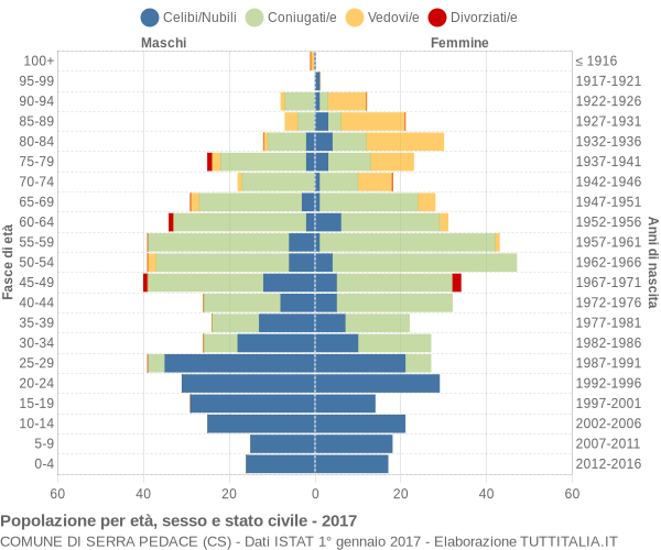 Grafico Popolazione per età, sesso e stato civile Comune di Serra Pedace (CS)