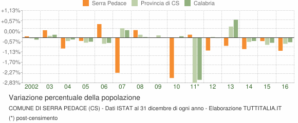 Variazione percentuale della popolazione Comune di Serra Pedace (CS)