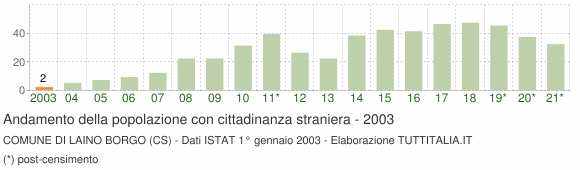 Grafico andamento popolazione stranieri Comune di Laino Borgo (CS)