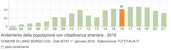 Grafico andamento popolazione stranieri Comune di Laino Borgo (CS)
