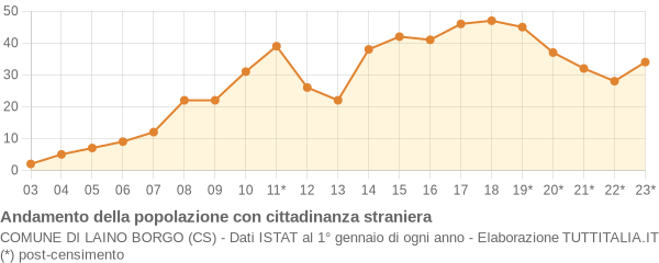 Andamento popolazione stranieri Comune di Laino Borgo (CS)