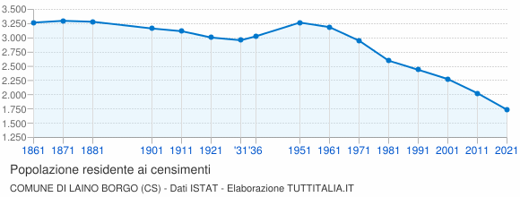 Grafico andamento storico popolazione Comune di Laino Borgo (CS)