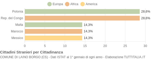 Grafico cittadinanza stranieri - Laino Borgo 2005