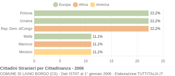 Grafico cittadinanza stranieri - Laino Borgo 2006