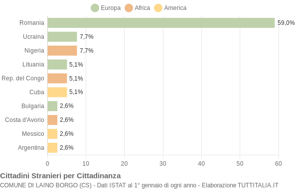 Grafico cittadinanza stranieri - Laino Borgo 2011