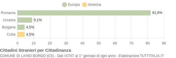 Grafico cittadinanza stranieri - Laino Borgo 2013